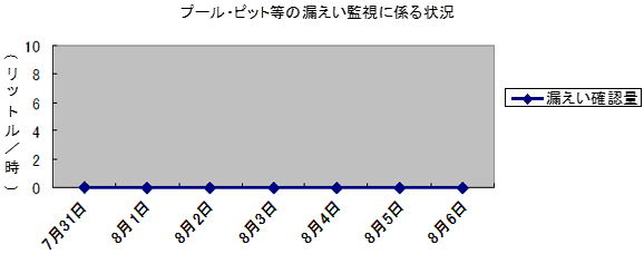 プール・ピット等の漏えい監視に係る状況