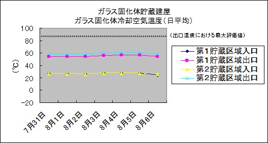 ガラス固化体貯蔵建屋　ガラス固化体冷却空気温度(日平均)