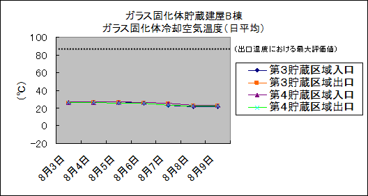 ガラス固化体貯蔵建屋B棟　ガラス固化体冷却空気温度(日平均)