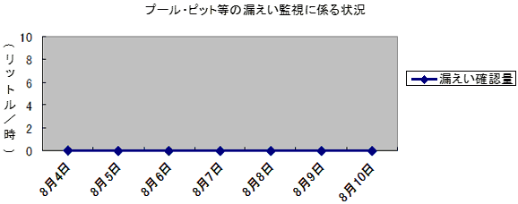 プール・ピット等の漏えい監視に係る状況