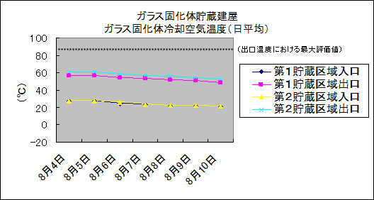 ガラス固化体貯蔵建屋　ガラス固化体冷却空気温度(日平均)