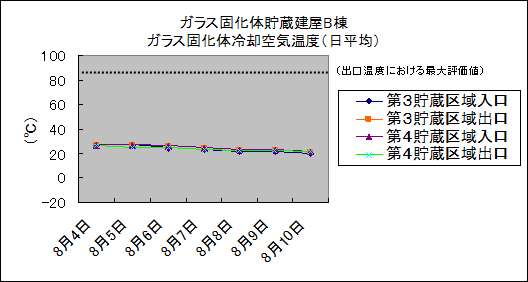 ガラス固化体貯蔵建屋B棟　ガラス固化体冷却空気温度(日平均)
