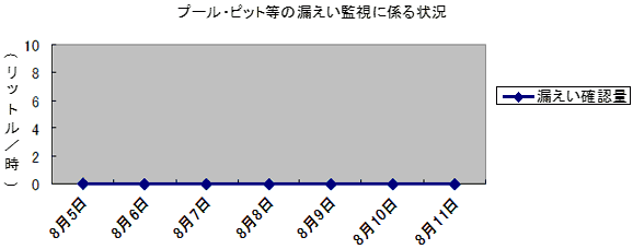 プール・ピット等の漏えい監視に係る状況