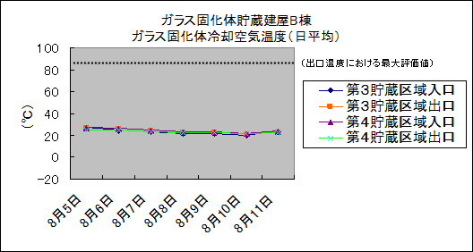 ガラス固化体貯蔵建屋B棟　ガラス固化体冷却空気温度(日平均)