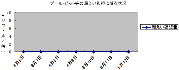 プール・ピット等の漏えい監視に係る状況