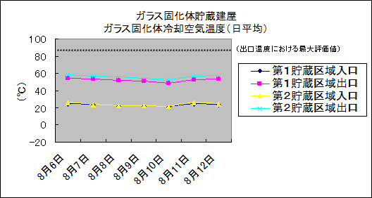 ガラス固化体貯蔵建屋　ガラス固化体冷却空気温度(日平均)