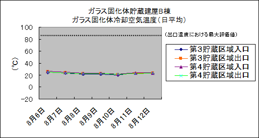 ガラス固化体貯蔵建屋B棟　ガラス固化体冷却空気温度(日平均)
