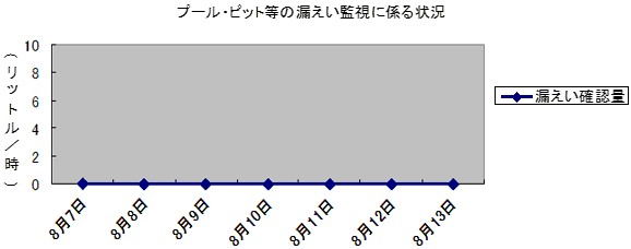 プール・ピット等の漏えい監視に係る状況
