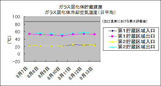 ガラス固化体貯蔵建屋　ガラス固化体冷却空気温度(日平均)