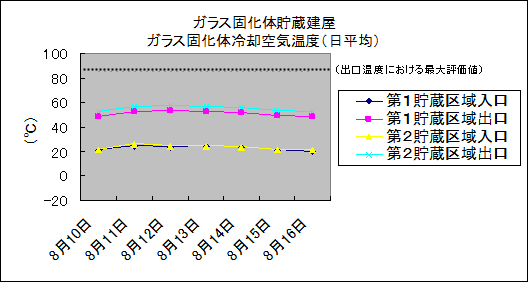 ガラス固化体貯蔵建屋　ガラス固化体冷却空気温度(日平均)