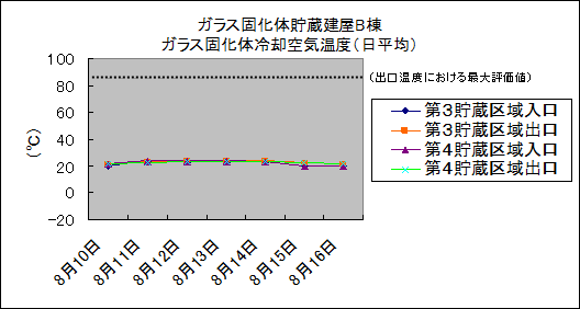 ガラス固化体貯蔵建屋B棟　ガラス固化体冷却空気温度(日平均)