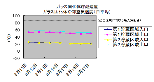 ガラス固化体貯蔵建屋　ガラス固化体冷却空気温度(日平均)