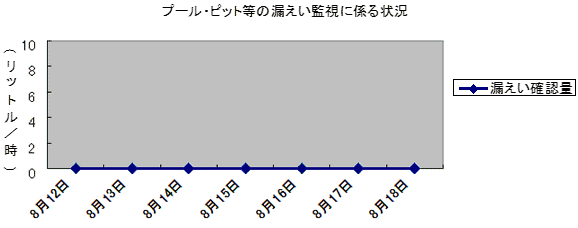 プール・ピット等の漏えい監視に係る状況