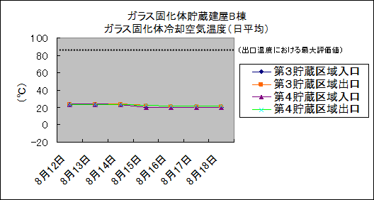 ガラス固化体貯蔵建屋B棟　ガラス固化体冷却空気温度(日平均)
