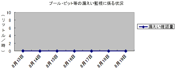 プール・ピット等の漏えい監視に係る状況