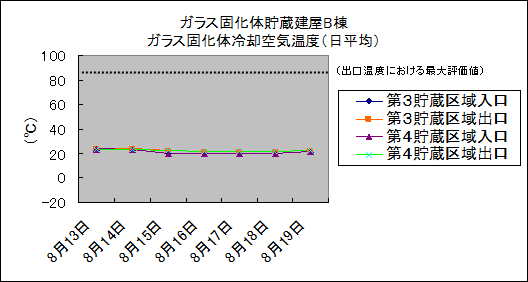 ガラス固化体貯蔵建屋B棟　ガラス固化体冷却空気温度(日平均)