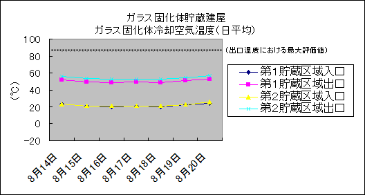 ガラス固化体貯蔵建屋　ガラス固化体冷却空気温度(日平均)