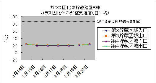 ガラス固化体貯蔵建屋B棟　ガラス固化体冷却空気温度(日平均)
