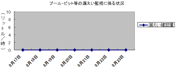 プール・ピット等の漏えい監視に係る状況