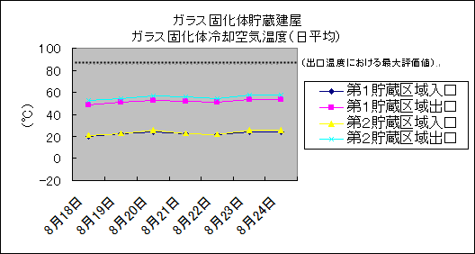 ガラス固化体貯蔵建屋　ガラス固化体冷却空気温度(日平均)