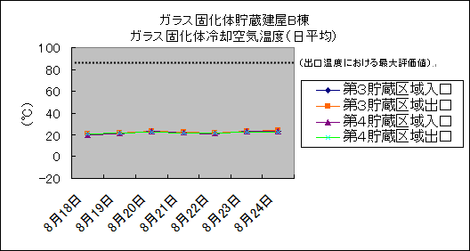 ガラス固化体貯蔵建屋B棟　ガラス固化体冷却空気温度(日平均)