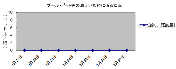 プール・ピット等の漏えい監視に係る状況