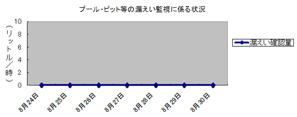プール・ピット等の漏えい監視に係る状況