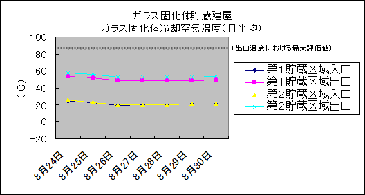 ガラス固化体貯蔵建屋　ガラス固化体冷却空気温度(日平均)