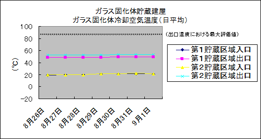 ガラス固化体貯蔵建屋　ガラス固化体冷却空気温度(日平均)