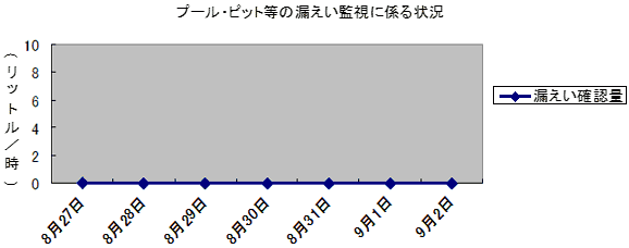 プール・ピット等の漏えい監視に係る状況