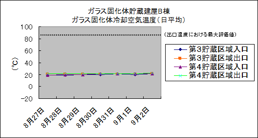ガラス固化体貯蔵建屋B棟　ガラス固化体冷却空気温度(日平均)