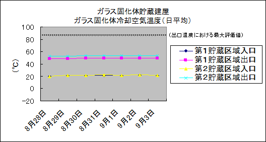 ガラス固化体貯蔵建屋　ガラス固化体冷却空気温度(日平均)
