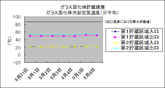 ガラス固化体貯蔵建屋　ガラス固化体冷却空気温度(日平均)