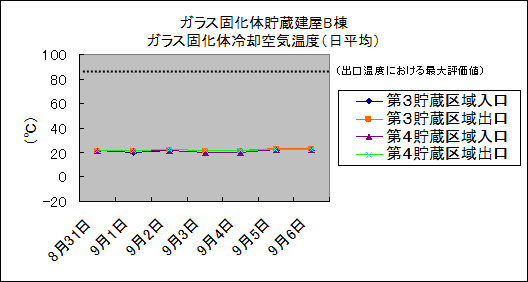 ガラス固化体貯蔵建屋B棟　ガラス固化体冷却空気温度(日平均)