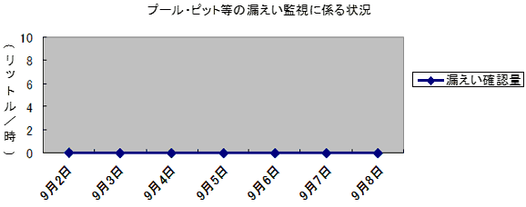 プール・ピット等の漏えい監視に係る状況