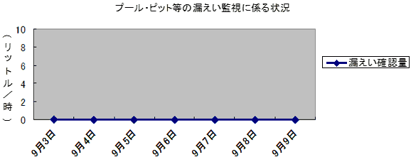 プール・ピット等の漏えい監視に係る状況