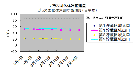 ガラス固化体貯蔵建屋　ガラス固化体冷却空気温度(日平均)