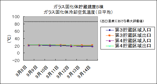 ガラス固化体貯蔵建屋B棟　ガラス固化体冷却空気温度(日平均)