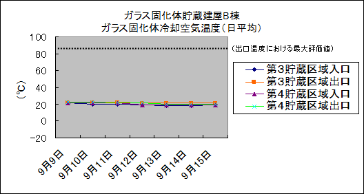ガラス固化体貯蔵建屋B棟　ガラス固化体冷却空気温度(日平均)