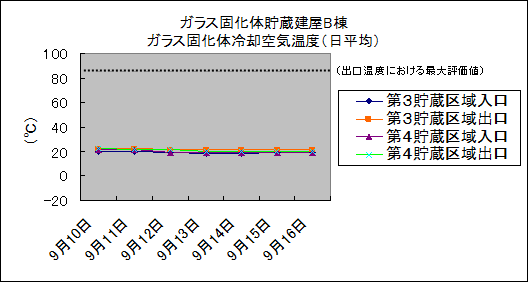 ガラス固化体貯蔵建屋B棟　ガラス固化体冷却空気温度(日平均)