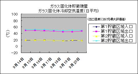 ガラス固化体貯蔵建屋　ガラス固化体冷却空気温度(日平均)