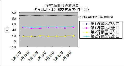 ガラス固化体貯蔵建屋　ガラス固化体冷却空気温度(日平均)