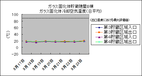 ガラス固化体貯蔵建屋B棟　ガラス固化体冷却空気温度(日平均)