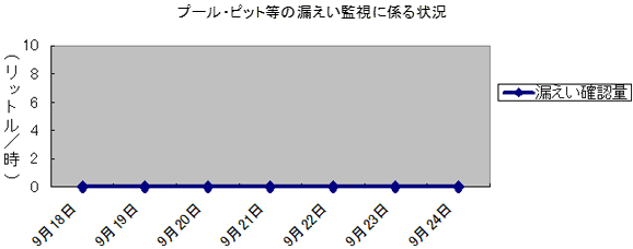 プール・ピット等の漏えい監視に係る状況