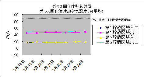 ガラス固化体貯蔵建屋　ガラス固化体冷却空気温度(日平均)