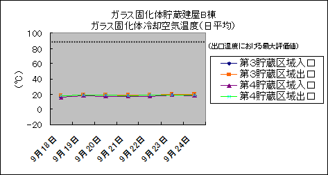 ガラス固化体貯蔵建屋B棟　ガラス固化体冷却空気温度(日平均)