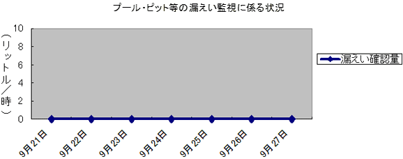 プール・ピット等の漏えい監視に係る状況