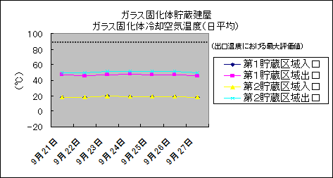 ガラス固化体貯蔵建屋　ガラス固化体冷却空気温度(日平均)