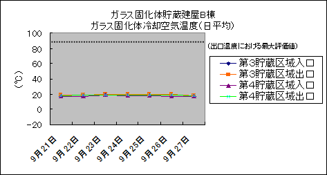 ガラス固化体貯蔵建屋B棟　ガラス固化体冷却空気温度(日平均)