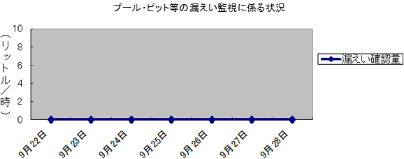 プール・ピット等の漏えい監視に係る状況